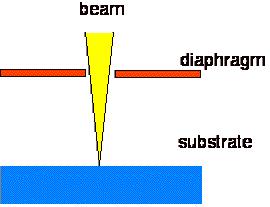 Resolution limits in e-beam lithography resolution factors beam quality ( ~1 nm) secondary electrons ( lateral range: