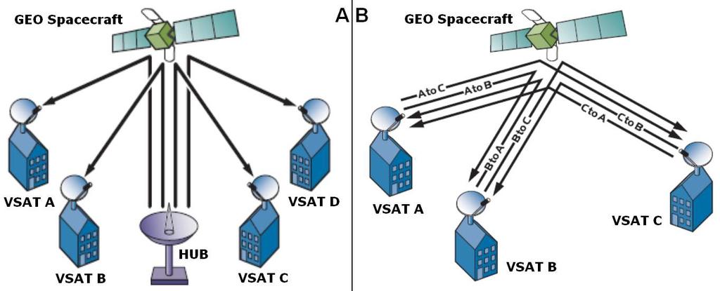DVB-RCS VSAT (A) Star and (B)