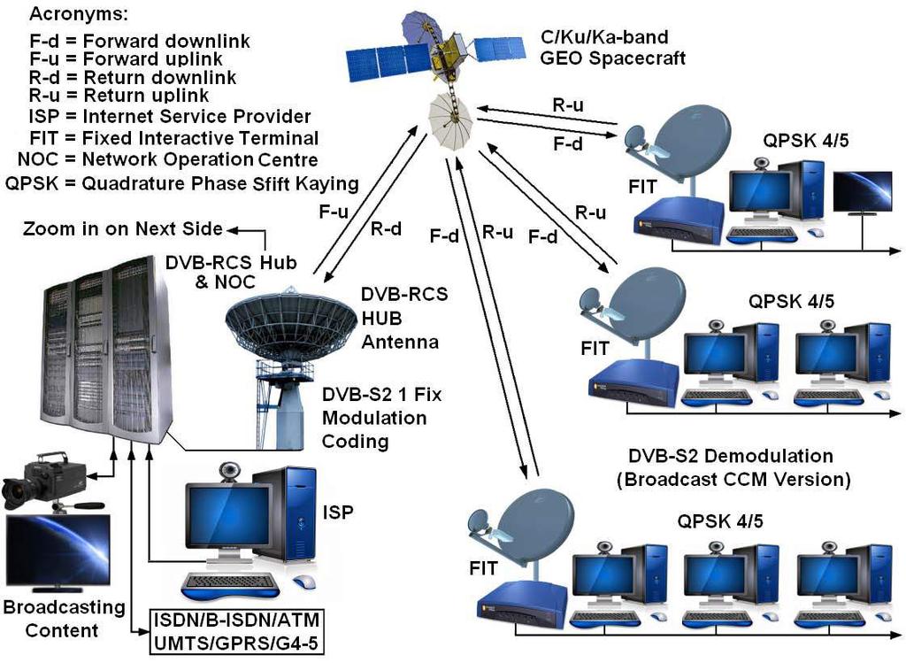 Second Generation of DVB-RCS and Interactive VSAT