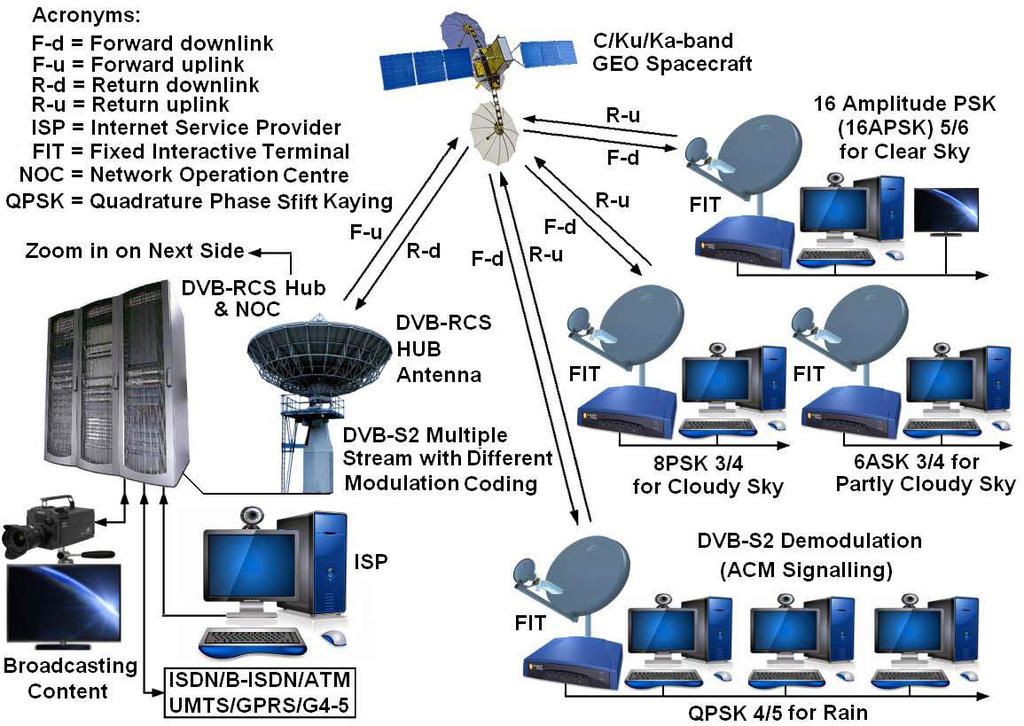 Third Generation of DVB-RCS and Interactive VSAT