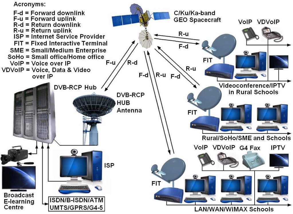 DVB-RCS DVB-S2 Network