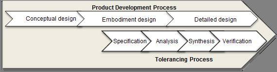 Aid for tolerance calculation ; Aid for tolerance modeling in the digital mockup; Management and traceability of tolerance data among the product lifecycle.