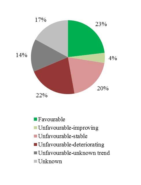 3.3. SPECIES OF COMMUNITY INTEREST (HABITATS DIRECTIVE) About 23 % of EU-level species assessments indicate a favourable status, while 60 % are unfavourable, of which 18 % are unfavourable-bad.