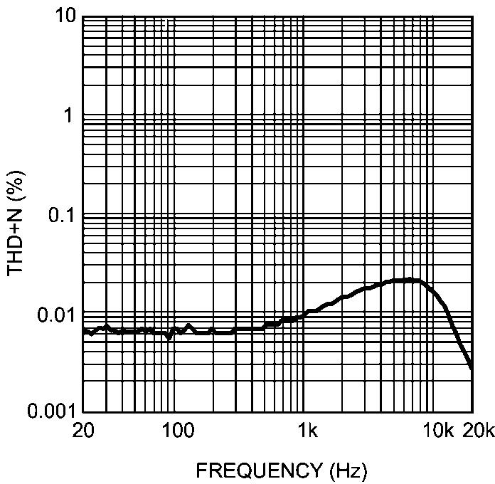 Frequency V DD = 3V, R L = 16Ω, Stereo, P O =