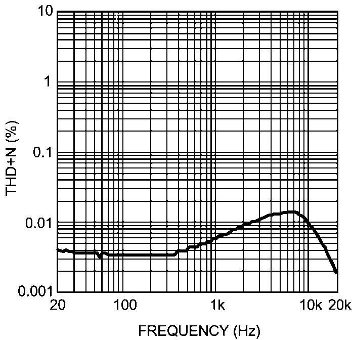O = 60mW 202023a5 THD+N vs Frequency V DD = 3V,