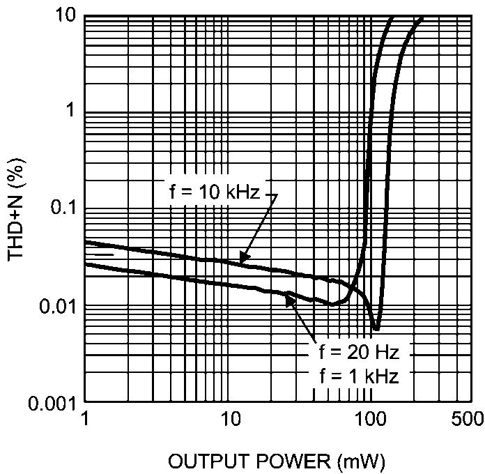 THD+N vs Output Power V DD = 1.6V, R L = 16Ω, One channel THD+N vs Output Power V DD = 1.6V, R L = 32Ω, One channel THD+N vs Output Power V DD = 1.