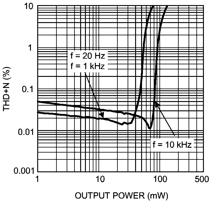 THD+N vs Output Power V DD = 3V, R L = 16Ω, Stereo THD+N vs Output Power V DD = 3V, R L = 32Ω, Stereo