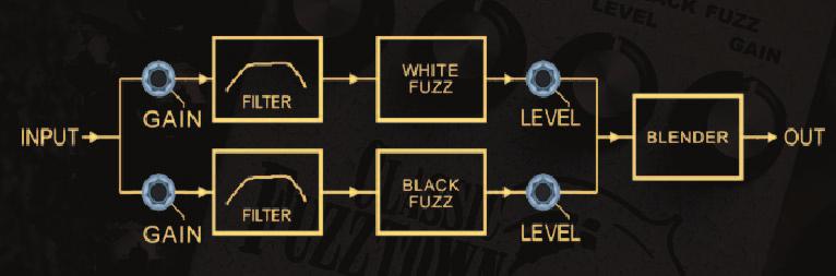 You can make different settings for both fuzz types and mix the levels.