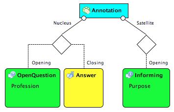 RST relation Annotation Another specialization of Elaboration, restricting the additional detail of some element of subject matter to meta information.