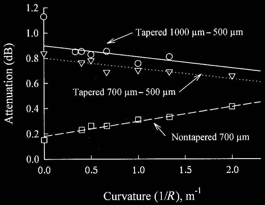 The spectral response of the tapered waveguides was measured with Fourier-transform IR spectroscopy.