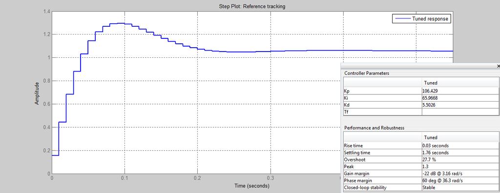 Figure 4.2 Compensated step response From the results of the step response, the settling time was found to be 1.76 seconds which is very acceptable. The overshoot percentage is 27.