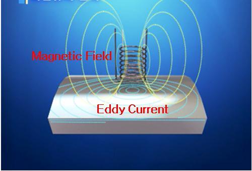 Eddy current testing is accomplished by checking the impedance of the eddy current for variations, which can be produced by defects such as cracks. Fig. 1 Eddy current principles Fig.
