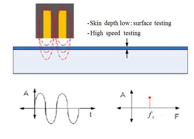 14 f = frequency (Hz) μ = permeability (H / mm) σ = electric conductivity (% IACS) Eddy current testing uses a constant-frequency alternating current, as shown in Figure 2.