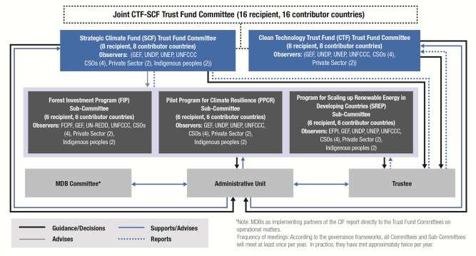 Exhibit B: Basic CIF Governance and Management Structure Sources: Figure developed by ICF based on Governance Framework for the CTF, December 2011; Governance Framework for the SCF, December 2011;