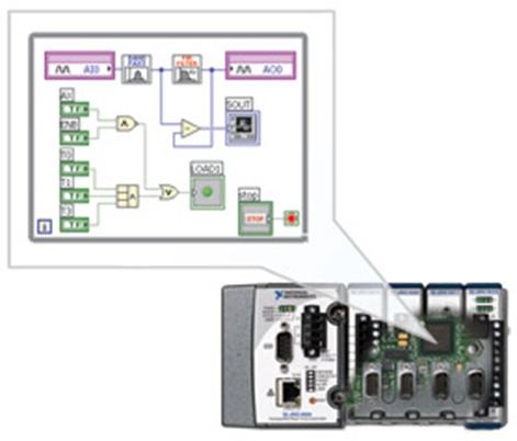 net objects Build DLLs, executables, and MSI installers NI LabVIEW FPGA Module Design FPGA applications for NI RIO hardware Program with the same graphical environment used for desktop and real-time