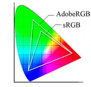 Types of ICC Profiles (International Colour Consortium) ProPhoto RGB From the camera Embedded ICC Profiles In the image file JPEG srgb