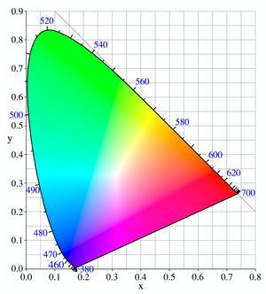 International Commission on Illumination (CEI) 1931 Colour Space This is the commonly-used means of showing colour space or