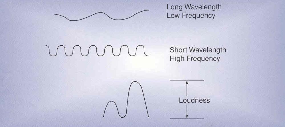 How Are These Characteristics Expressed? The frequency of sound is expressed in wavelengths per second or cycles per second (CPS). It is more commonly referred to as Hertz.