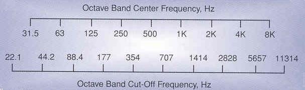 What Are Octave Bands? Standardized octave bands are groups of frequencies named by the center frequency where the upper limit is always twice the lower limit of the range.