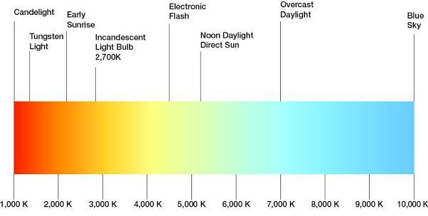 Colour Temperature Correlated colour