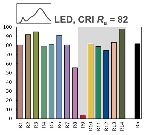 R a is average of R 1 - R 8 The CIE General Colour Rendering Index, R a, does not agree well with