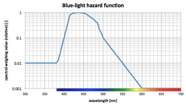 Blue Light Hazard More specialist application - extended wavelength range