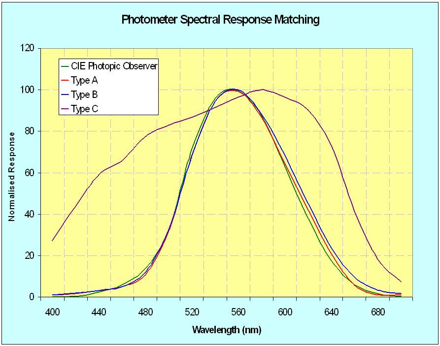 Spectral Mismatch Error V(λ) Mismatch f 1 ' Standard calibration of photometers is made with the CIE Illuminant A (2856K incandescent