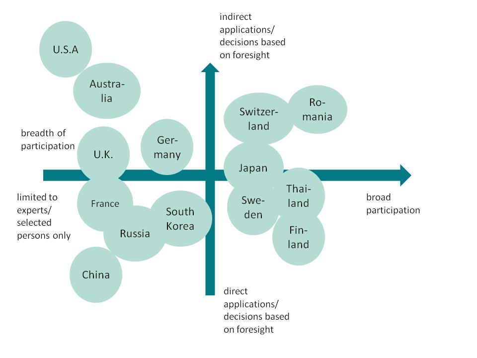 Figure 1: Breadth of the Foresight approaches versus application in policy-making contexts Source: Own elaboration The ways other countries bring Foresight to the attention of decision-makers and how