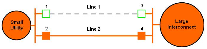 1 Line 1 3 Small Utility 2 Line 2 4 Large Interconnect Figure 25: Islanding of the small utility due to Lines 1 and 2 tripping in response to an unstable power swing.