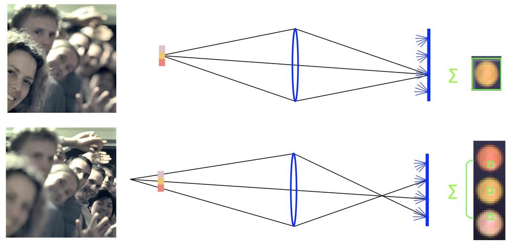 Figure 12: Principle of digital refocussing. The focus with a conventional camera is adjusted by variation of the distance between the main lens and the image plane.