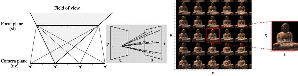 Figure 8: Left: A 4D light slab, which is defined as the beam of light entering one quadrilateral and exiting another quadrilateral, can be generated by taking a 2D array of images, where each image