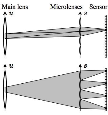 The plane of the microlens array can also be interpreted as a sensor plane where at each grid point an array of ray-direction-dependent pixels are stored. Figure 10: Optics of a plenoptic camera.