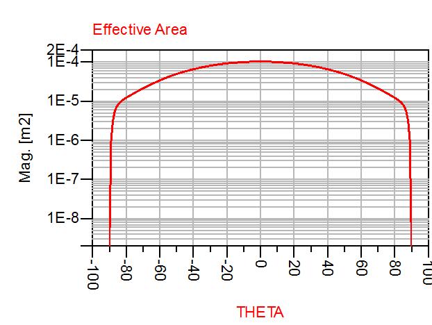 2).At frequency 4.57 ghz International Journal of Science and Research (IJSR) d) Efficiency a) Directivity Figure 12: Directivity at 4.57ghz The above graph shows the directivity at 4.57ghz frequency.