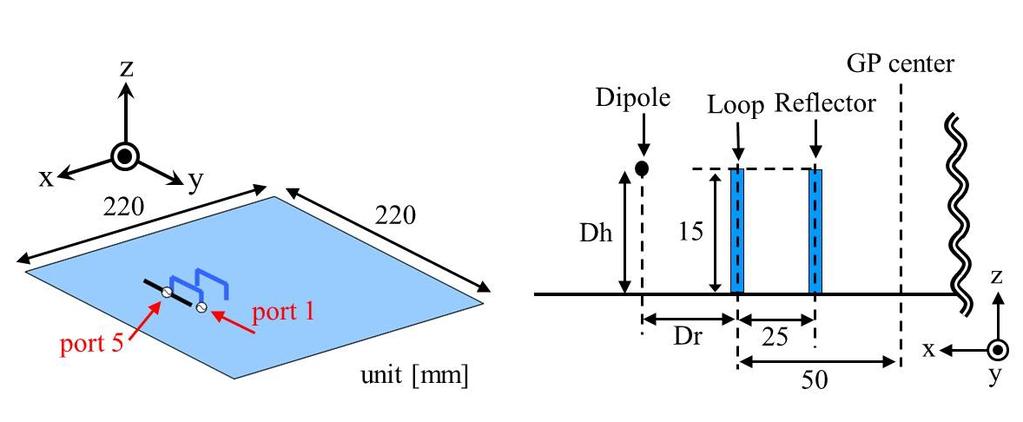 characteristics of dipole antenna for each D h values raging from 5 to 20 mm. cluded that to obtain a good reflection characteristic, we need to set the dipole at a height of between 18 and 20 mm.