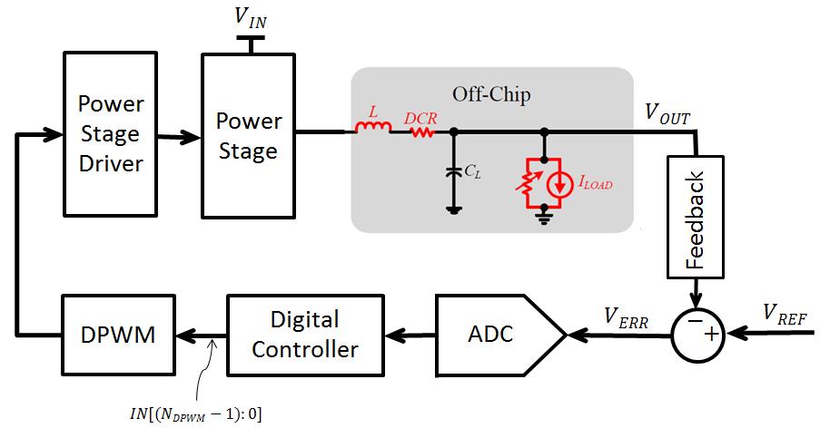 1.3.2 Digital PWM Generator The block level diagram of a digitally controlled power converter is shown in Figure 6.