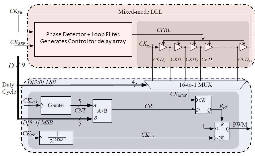 Figure 16 shows the architecture of the DPWM used in the design. There are two major sections of the DPWM: 1. Delay locked loop (highlighted in red) 2.