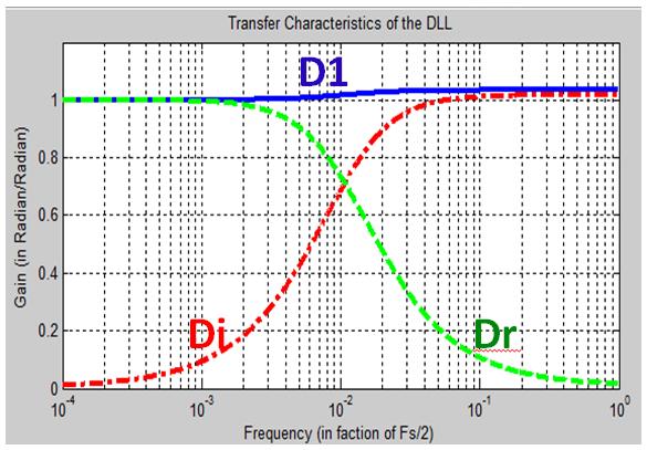 Figure 23 shows the transfer characteristics of the DLL.