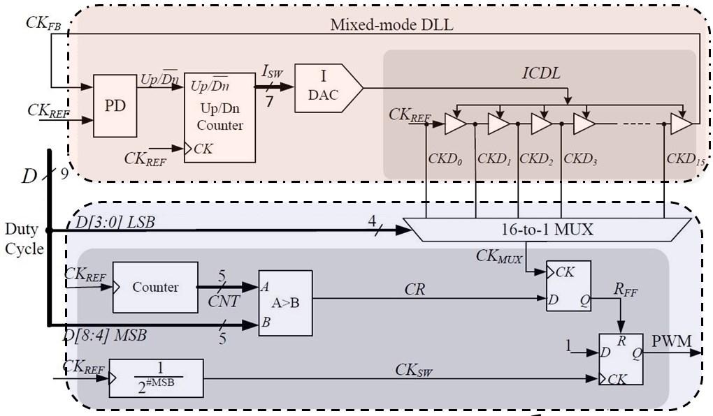 4 IMPLEMENTATION AND RESULTS 4.1 Digital to Pulse Width Modulator (DPWM) The block level diagram of the designed DPWM is shown in Figure 28. It consists of 2 major sections: 1.