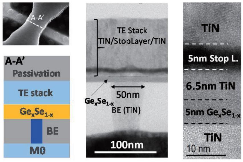 (Left, top) SEM top view, (left, bottom) schematic cross-section AA, (middle) TEM cross-section and (right) high-resolution TEM, showing the OTS selector device structure, device size and GeSe layer