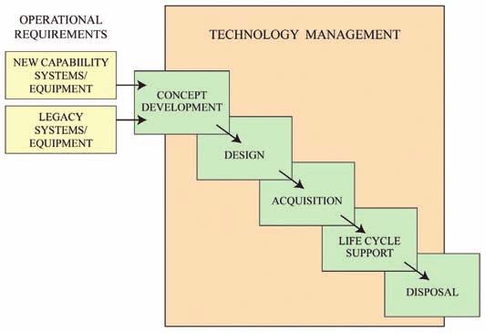 Obsolescence Challenges, Part 2 Technology Insertion: A Way Ahead Brent Hobson In the Summer 2008 issue of the Canadian Naval Review (Volume 4, No.