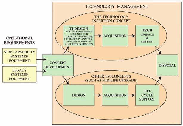 In general, only certain systems/equipments (primarily information technology-based) lend themselves to this application of the TI philosophy. Figure 2 shows the relationship between TM and TI.