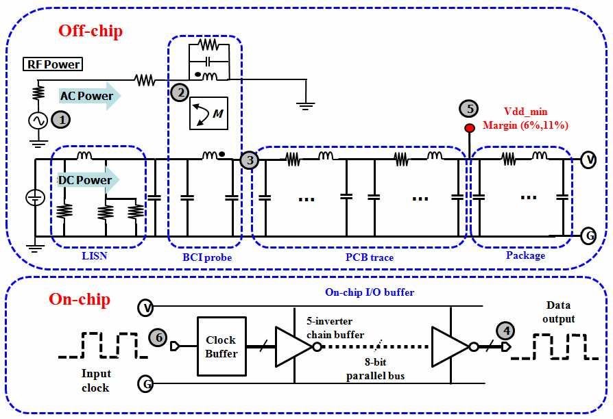 JOURNAL OF SEMICONDUCTOR TECHNOLOGY AND SCIENCE, VOL.13, NO.2, APRIL, 2013 123 Fig. 22. The proposed BCI test system using the I/O buffer IC. Fig. 21. The final model for the BCI test.