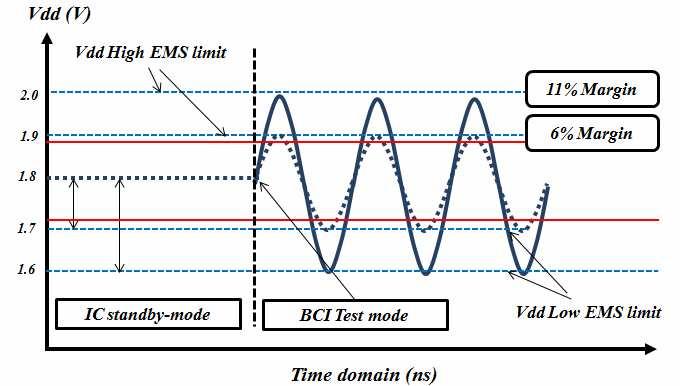 116 SANGKEUN KWAK et al : ELECTROMAGNETIC SUSCEPTIBILITY ANALYSIS OF I/O BUFFERS USING THE BULK CURRENT applied to BCI probe to produce RF noise is generated from an RF generator in the frequency