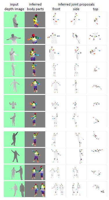 Vision Algorithm (Summary) Quickly and accurately predict 3D positions of body joints. From a single depth image, using no temporal information. Object recognition approach.