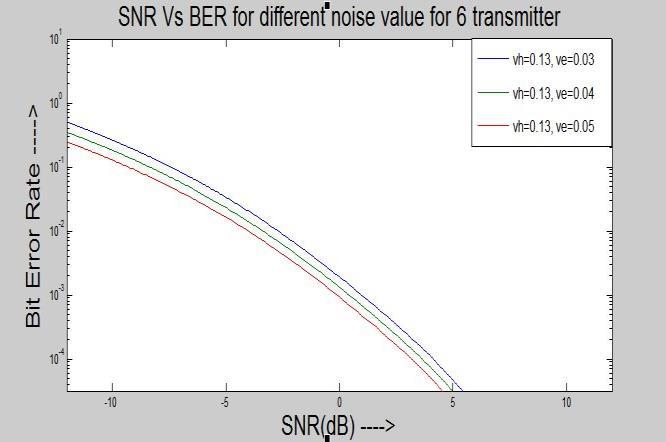 Figure 5 SNR Vs BER graph for 4:1 MIMO system Figure 6 SNR Vs BER graph for different value of noises (Tx=6; Rx=1) Figure 3 and figure 4 shows the SNR Vs BER plot for 1:1, 2:1,4:1,6:1 MIMO system.