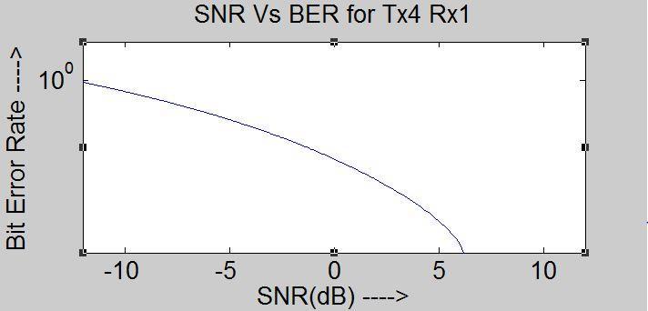 From this graph it is also clear that as we increase the number of antenna, bit error rate start decreasing fast. Figure 5 shows the SNR Vs BER plot for 4:1 MIMO system.