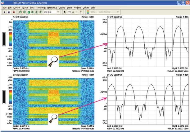 In LTE, the channel coefficients are measured using a nonblind technique where predefined orthogonal frequency division multiplexing (OFDM) reference signals (RS) are simultaneously transmitted from