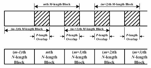 The procedure of iterative CPR scheme with block-overlapping becomes: 1) Frequency domain M-length block data with overlapping data is fed into one-tap MMSE FDE to eliminate the effect of multipath