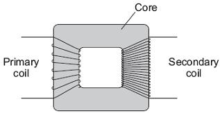 (b) The diagram shows the structure of a transformer. (i) The primary and secondary coils of a transformer are made of insulated wire. Why is this insulation necessary?