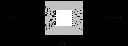 .. (b) The diagram shows the structure of a transformer.